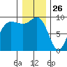 Deception Pass tide chart for Thursday, December 26, 2024