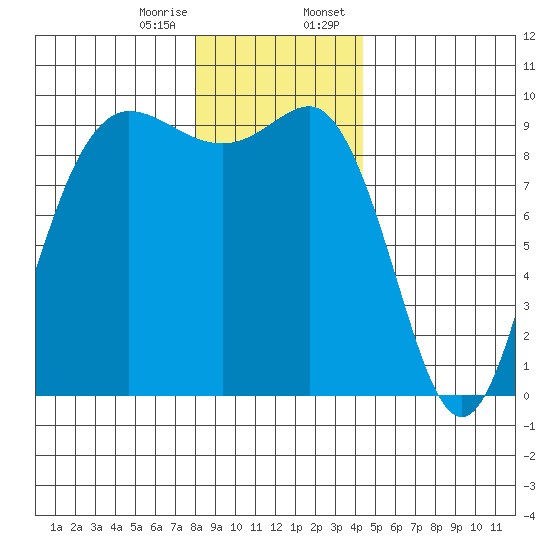 Deception Pass tide chart for Friday, December 27, 2024