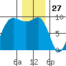 Deception Pass tide chart for Friday, December 27, 2024