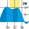 Deception Pass tide chart for Saturday, December 28, 2024