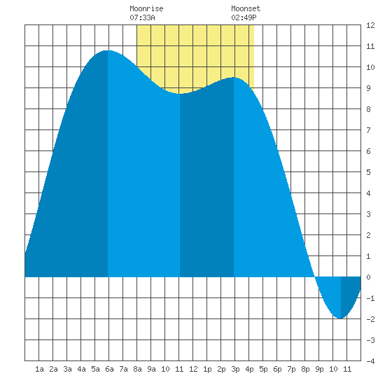 Deception Pass tide chart for Sunday, December 29, 2024
