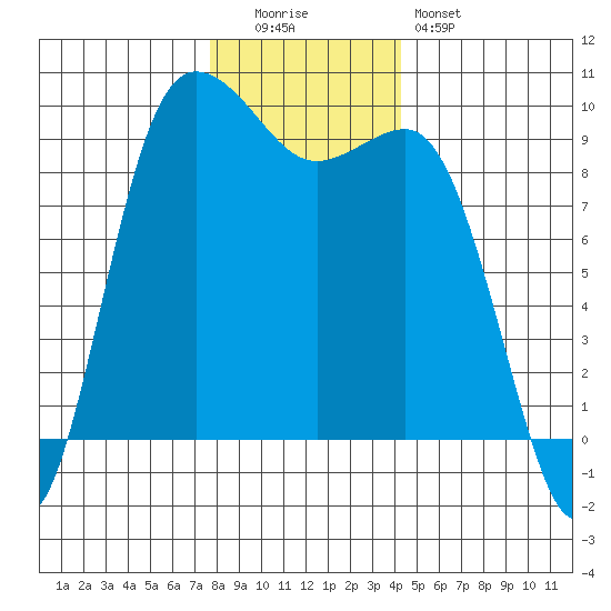 Deception Pass tide chart for Monday, December 2, 2024