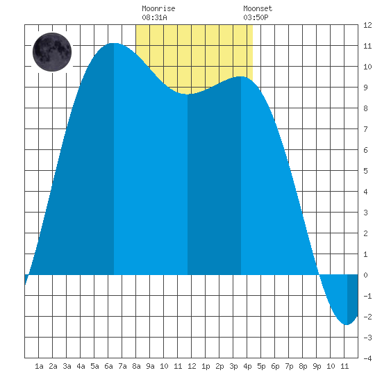 Deception Pass tide chart for Monday, December 30, 2024
