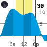 Deception Pass tide chart for Monday, December 30, 2024