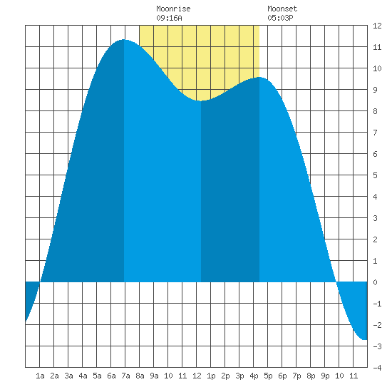 Deception Pass tide chart for Tuesday, December 31, 2024