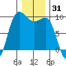 Deception Pass tide chart for Tuesday, December 31, 2024