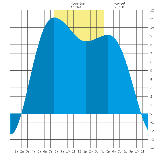 Deception Pass tide chart for Tuesday, December 3, 2024