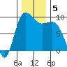 Deception Pass tide chart for Thursday, December 5, 2024