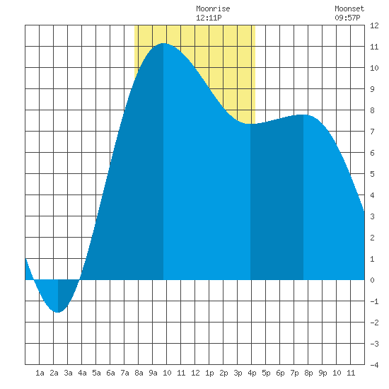 Deception Pass tide chart for Friday, December 6, 2024