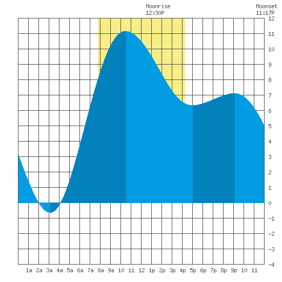 Deception Pass tide chart for Saturday, December 7, 2024
