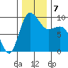 Deception Pass tide chart for Saturday, December 7, 2024