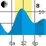 Deception Pass tide chart for Sunday, December 8, 2024