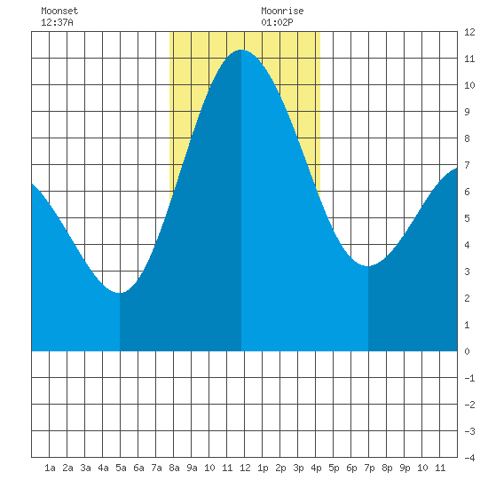 Deception Pass tide chart for Monday, December 9, 2024