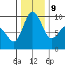 Deception Pass tide chart for Monday, December 9, 2024