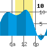 Deception Pass tide chart for Friday, January 10, 2025