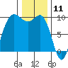 Deception Pass tide chart for Saturday, January 11, 2025