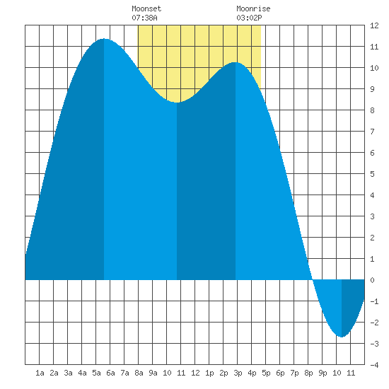 Deception Pass tide chart for Sunday, January 12, 2025