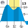 Deception Pass tide chart for Monday, January 13, 2025