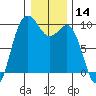 Deception Pass tide chart for Tuesday, January 14, 2025