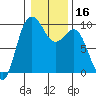 Deception Pass tide chart for Thursday, January 16, 2025