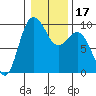 Deception Pass tide chart for Friday, January 17, 2025
