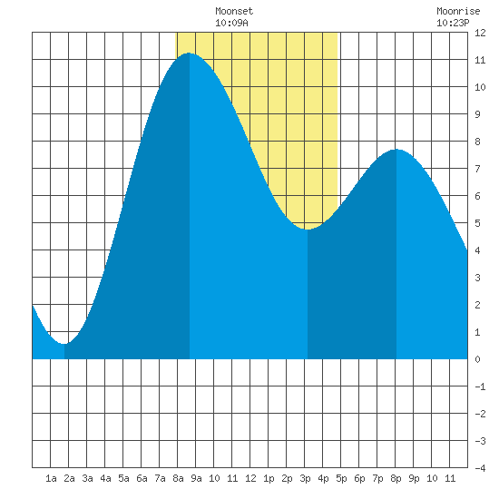 Deception Pass tide chart for Saturday, January 18, 2025