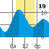 Deception Pass tide chart for Sunday, January 19, 2025