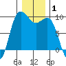 Deception Pass tide chart for Wednesday, January 1, 2025