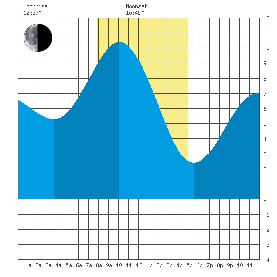 Deception Pass tide chart for Tuesday, January 21, 2025