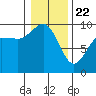 Deception Pass tide chart for Wednesday, January 22, 2025