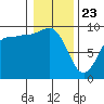 Deception Pass tide chart for Thursday, January 23, 2025