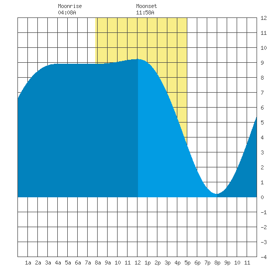 Deception Pass tide chart for Friday, January 24, 2025