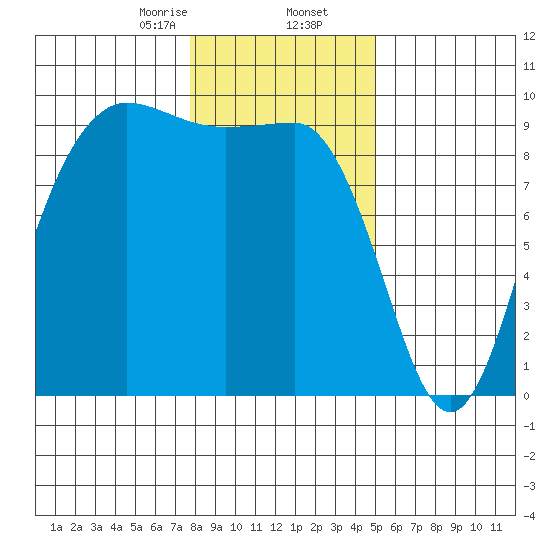 Deception Pass tide chart for Saturday, January 25, 2025