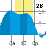 Deception Pass tide chart for Sunday, January 26, 2025