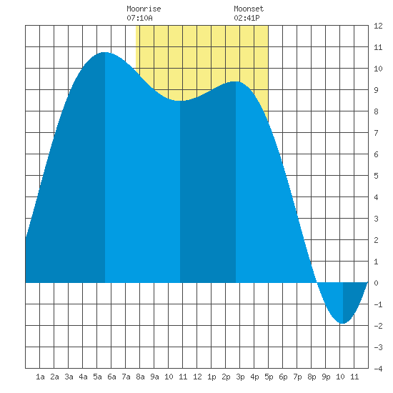 Deception Pass tide chart for Monday, January 27, 2025
