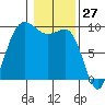 Deception Pass tide chart for Monday, January 27, 2025