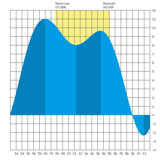 Deception Pass tide chart for Tuesday, January 28, 2025