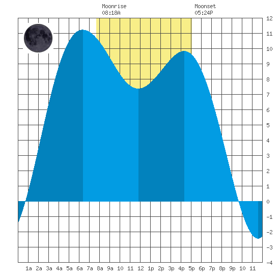 Deception Pass tide chart for Wednesday, January 29, 2025