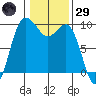 Deception Pass tide chart for Wednesday, January 29, 2025