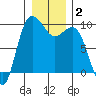 Deception Pass tide chart for Thursday, January 2, 2025