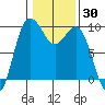 Deception Pass tide chart for Thursday, January 30, 2025