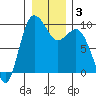 Deception Pass tide chart for Friday, January 3, 2025