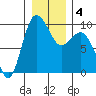 Deception Pass tide chart for Saturday, January 4, 2025