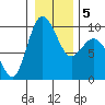 Deception Pass tide chart for Sunday, January 5, 2025