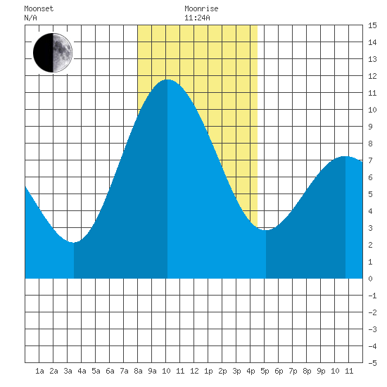 Deception Pass tide chart for Monday, January 6, 2025