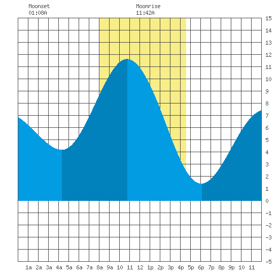 Deception Pass tide chart for Tuesday, January 7, 2025