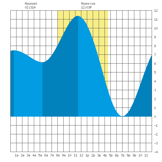 Deception Pass tide chart for Wednesday, January 8, 2025