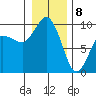 Deception Pass tide chart for Wednesday, January 8, 2025
