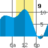 Deception Pass tide chart for Thursday, January 9, 2025