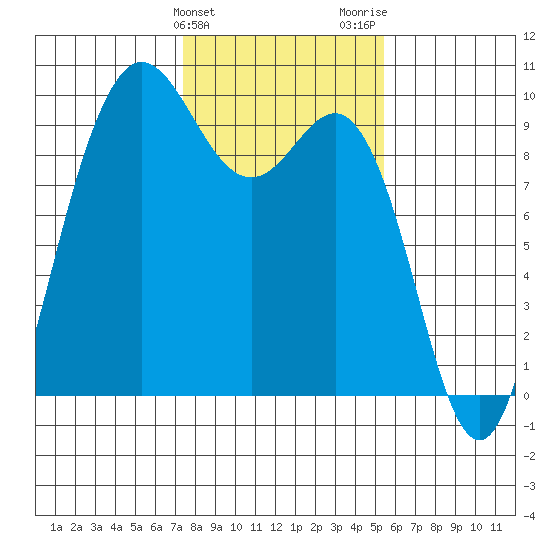 Deception Pass tide chart for Monday, February 10, 2025
